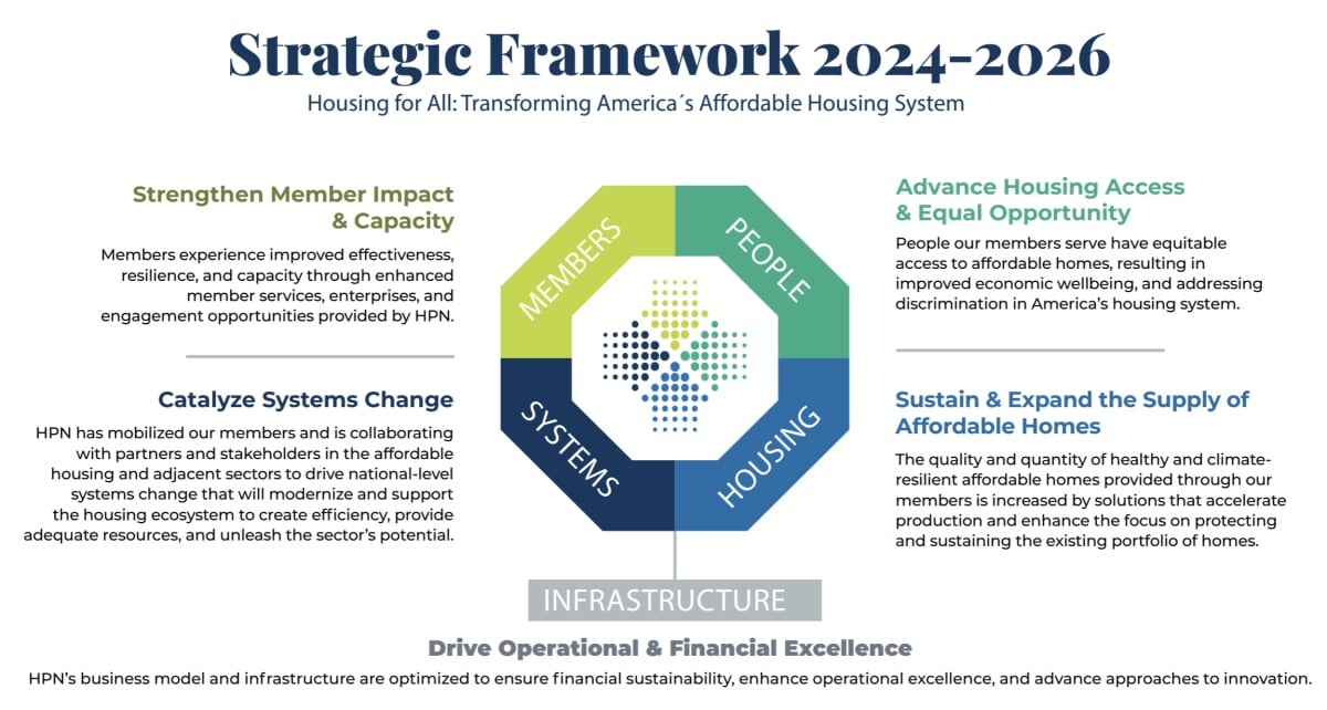 Housing Partnership Network | Strategic Framework